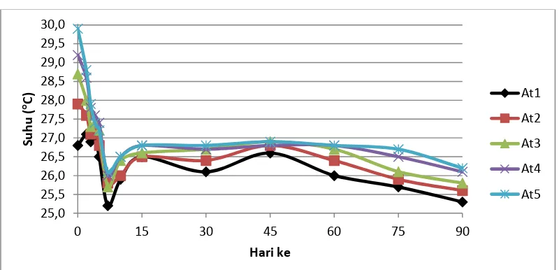Gambar 2. Garis Pola Perubahan Suhu Kompos selama Pengomposan  