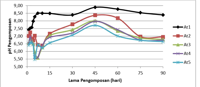 Gambar 3. Garis Pola Perubahan pH Kompos selama Pengomposan 