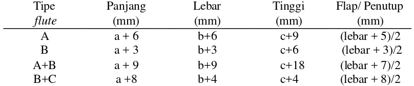Tabel 5 Karakteristik tipe flute pada kemasan karton gelombang 