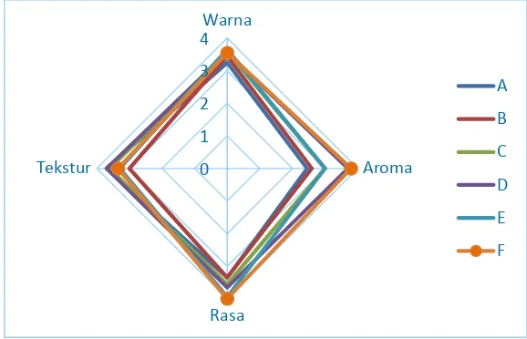Gambar 2. Grafik radar hubungan tingkat pencampuran tepung terigu dengan tepung empulur terhadap nilai                         warna, aroma, rasa dan tekstur brownies yang diberikan panelis
