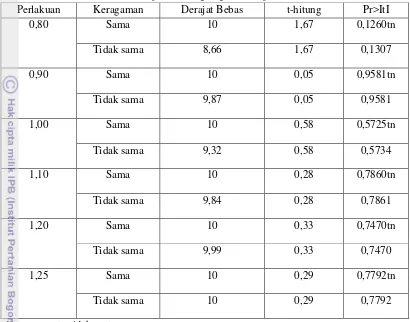 Tabel Lampiran 12. Perbedaan nilai resistensi sebelum dan setelah ginofora menembus tanah pada perlakuan pengaruh kepadatan tanah terhadap daya tembus dan perkembangan ginofora (percobaan 2) 