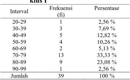 Tabel 2. Distribusi Frekuensi Nilai Hasil Belajar Ranah Kognitif pada Si-klus I 
