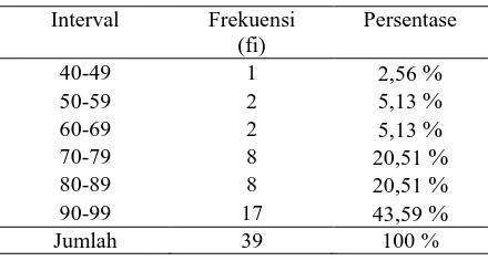 Tabel 3. Distribusi Frekuensi Nilai Hasil Belajar Ranah Kognitif pada Si-klus II. 