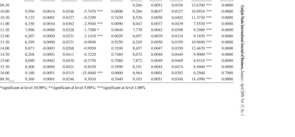 Table 2. Mean Comparison between Opening Prices and Closing Prices