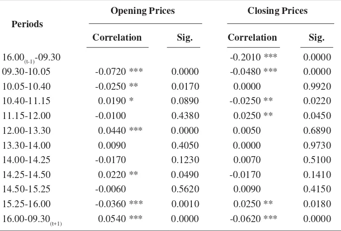 Table 3. Noise Test Results for Opening Prices and Closing Prices
