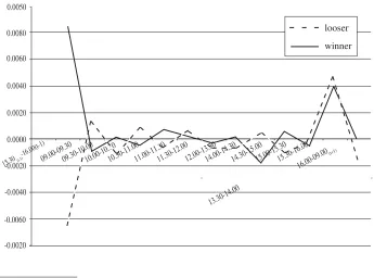 Figure 3a. Return Behavior of Opening Prices of Winners and Losers
