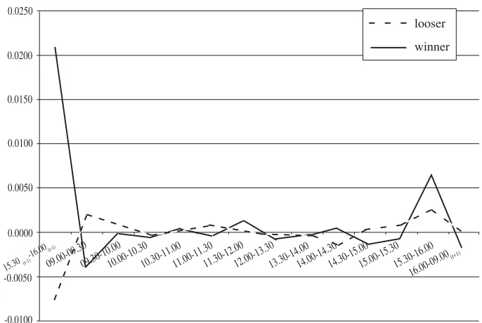 Figure 3b. Return Behavior of Closing Prices of Winners and Losers