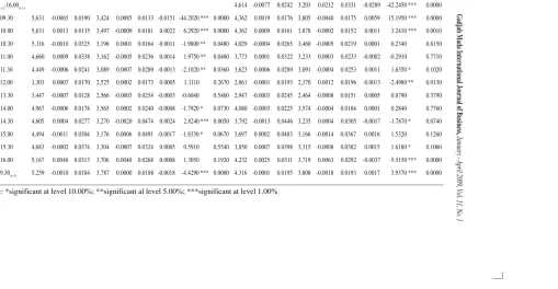Table 4. Overreaction Test