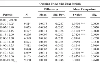 Table 6. Descriptive Statistics – 35-Minutes Interval