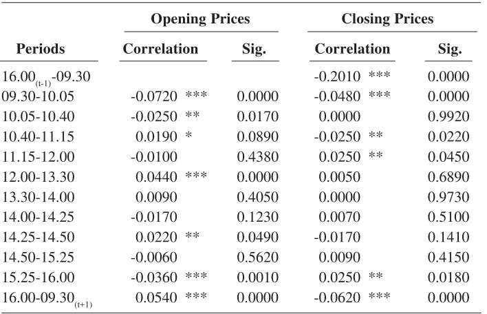 Table 8. Noise – 35-Minutes Interval