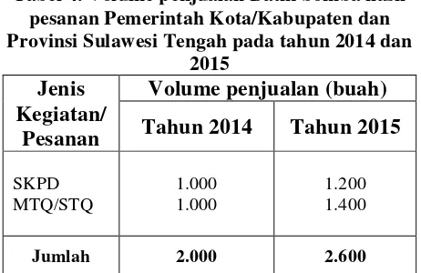 Tabel 3. Volume penjualan Batik bomba hasil penjualan perusahaan 