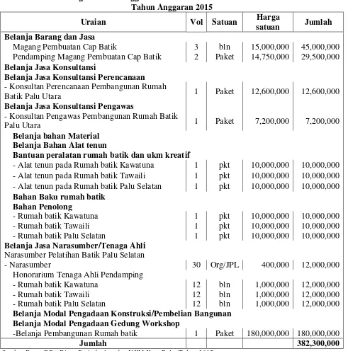 Tabel 1.  Kegiatan dan Anggaran untuk industri Batik Bomba di Kota Palu 