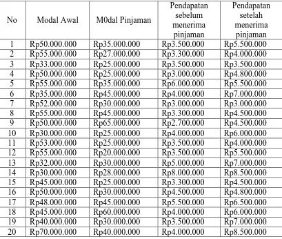 Tabel Modal Awal, Modal Pinjaman dan Pendapatan Pengusaha UKM 