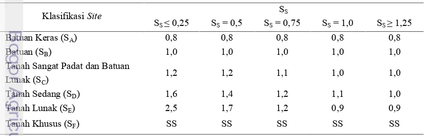 Tabel 10. Faktor amplifikasi untuk periode 0,2 detik (Fa)