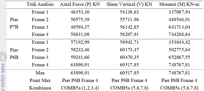 Tabel 15. Nilai gaya dalam maksimum pada kombinasi beban ultimit (pier)