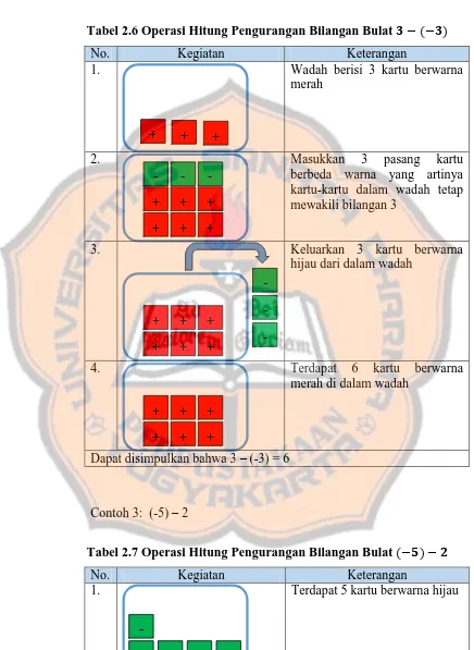 Tabel 2.6 Operasi Hitung Pengurangan Bilangan Bulat � − �−�� 