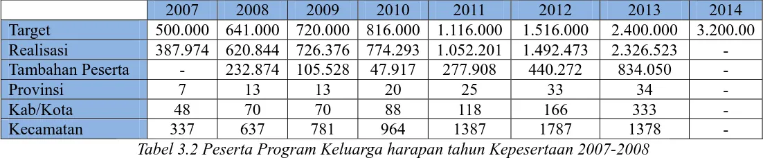 Tabel 3.2 Peserta Program Keluarga harapan tahun Kepesertaan 2007-2008 (Sumber: UPPKH-Kemensos, 2014) 