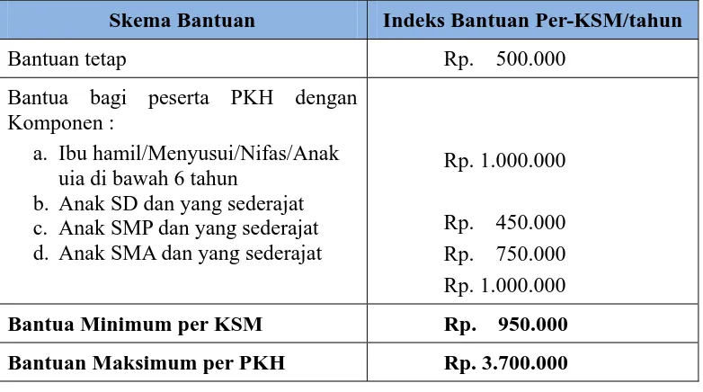 Tabel 3.3 Komponen Bantuan 