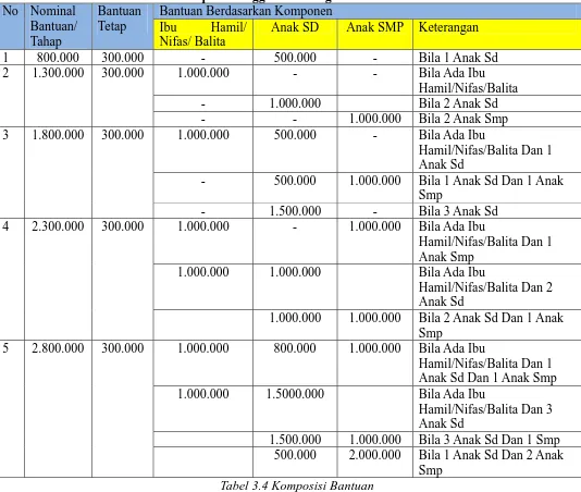 Tabel 3.4 Komposisi Bantuan (Sumber: Buku Pedoman PKH tahun 2012) 