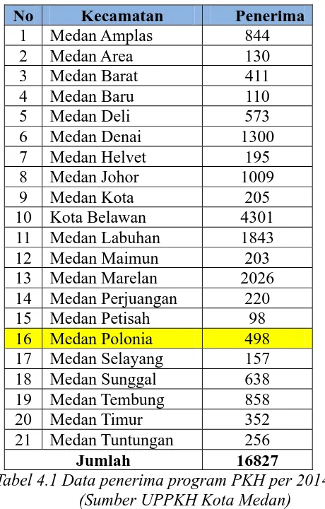 Tabel 4.1 Data penerima program PKH per 2014 (Sumber UPPKH Kota Medan)  