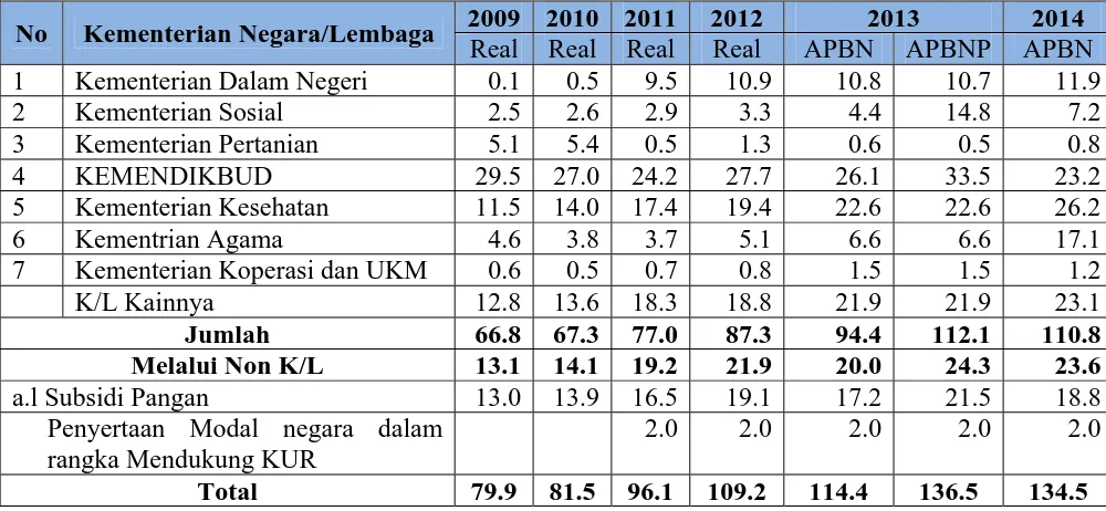 Tabel 3.1 Anggaran Kemiskinan 2009-2014 (dalam triliun rupiah) 