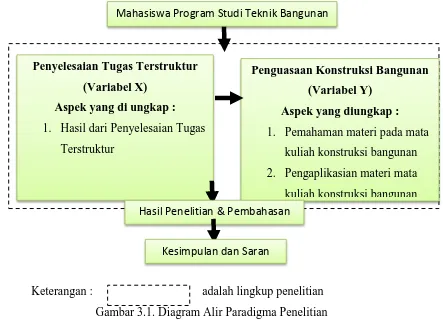 Gambar 3.1. Diagram Alir Paradigma Penelitian 