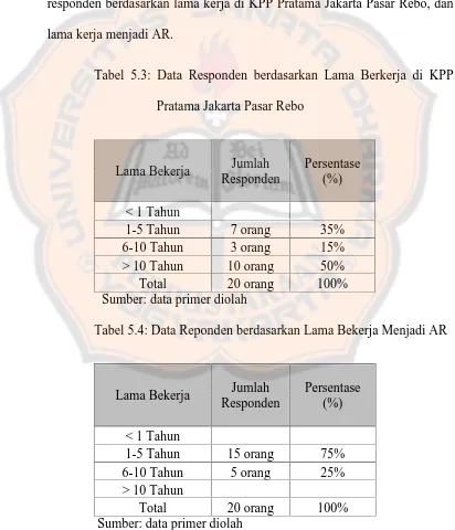 Tabel 5.3: Data Responden berdasarkan Lama Berkerja di KPP