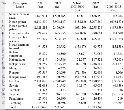 Tabel 2  Perubahan luas tutupan lahan di Kalimantan Tengah tahun 2000- 2009 