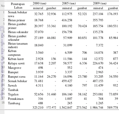 Tabel 8  Pendugaan emisi CO2 di Kalimantan Tengah tahun 2000, 2005,  2009 