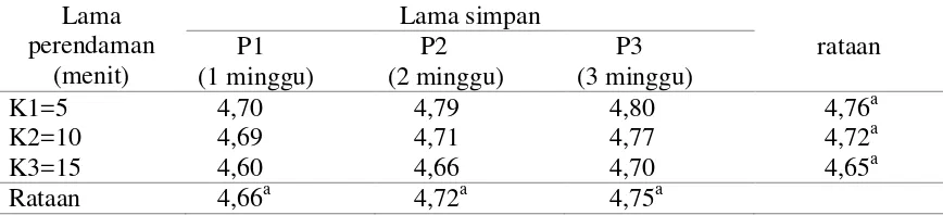 Table 4. Pengaruh lama simpan dan lama perendaman asap cair terhadap Ph 
