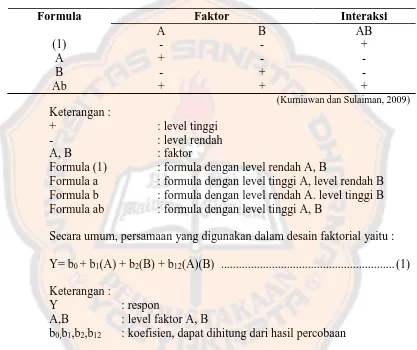 Tabel. I Rancangan desain faktorial dengan dua faktor dan dua level  