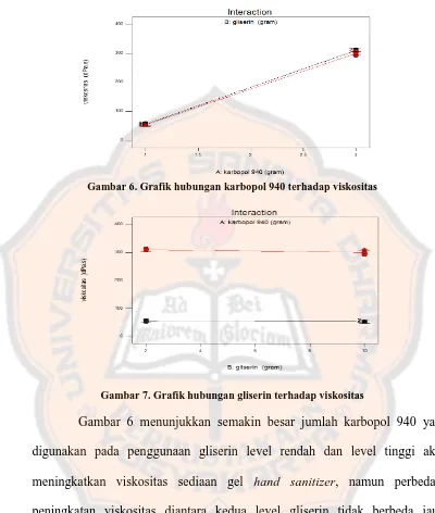 Gambar 6. Grafik hubungan karbopol 940 terhadap viskositas 