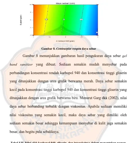 Tabel VII. Nilai efek karbopol 940, gliserin, dan interaksinya dalam menentukan respon daya sebar