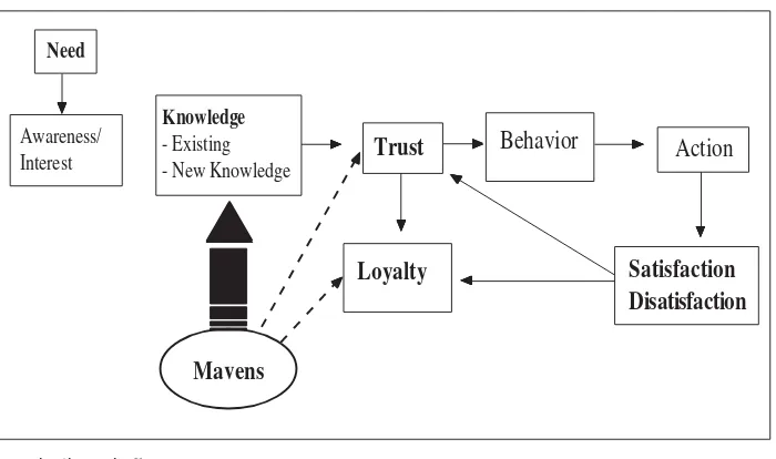 Figure 2. The Role of Knowledge and Trust