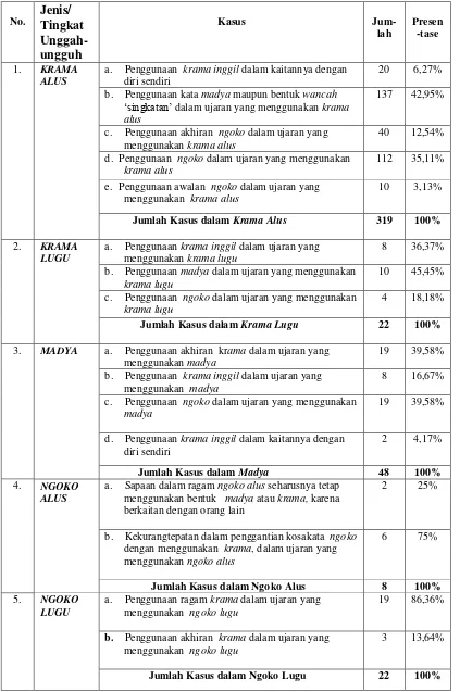 Tabel 1: Rangkuman Kasus  Ketidaktepatan Penggunaan Unggah-ungguh Bahasa Jawa 