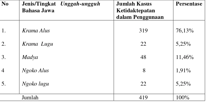 Tabel 2: Perbandingan Jumlah Kasus Ketidaktepatan Penggunaan Unggah-    Ungguh  Bahasa Jawa 
