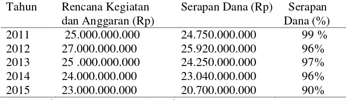 Tabel 1. Data Serapan Dana di Perum Perhutani KPH Kedu Utara Tahun 2011-2015 