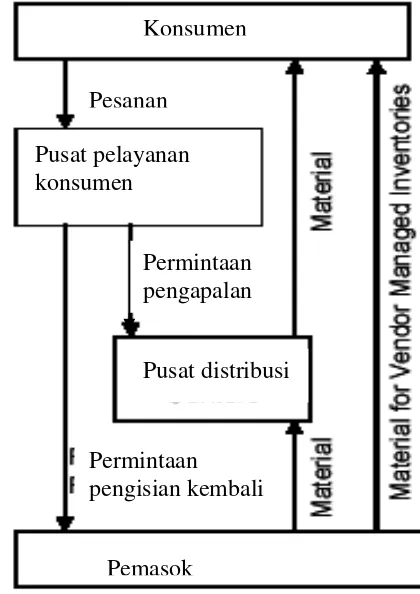 Gambar 2 Contoh Rantai Pasokan Logistik (Jain  2004) 
