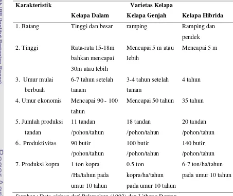Tabel 3 Karakteristik Varietas Kelapa 