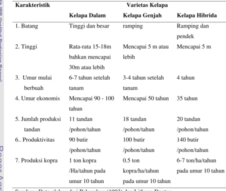 Tabel 3 Karakteristik Varietas Kelapa 