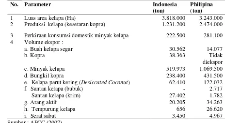 Tabel 5  Perbandingan Kondisi Perkelapaan di Indonesia dan Philipina    