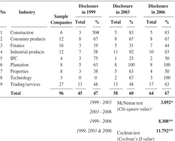 Table 4. Distribution of Disclosing Companies According to IndustrialClassification