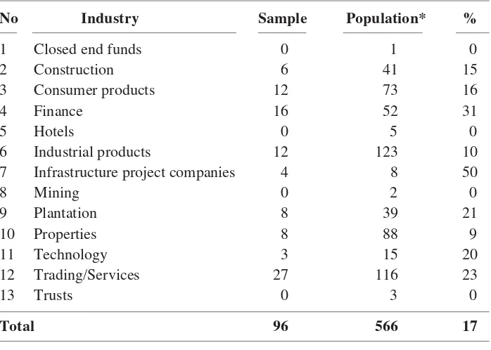 Table 2. Distribution of Companies According to Industrial Sector