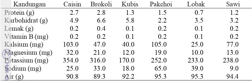 Tabel 3  Komposisi nutrisi enam jenis pakan (per 100 g bagian yang dapat dimakan)a  