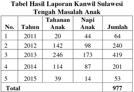 Tabel Hasil Laporan Kanwil Sulawesi 