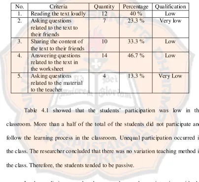 Table 4.1 showed that the students’ participation was low in the 