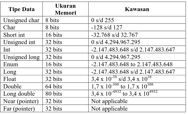 Tabel 2.5.2 Ukuran Memori untuk Tipe Data 