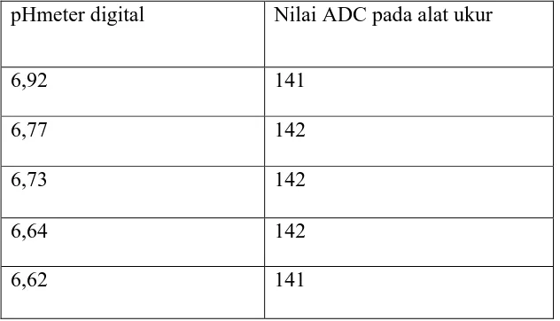 Tabel 4.1. Perbandingan pembacaan pH pada pH meter digital dengan nilai ADC pada alat 