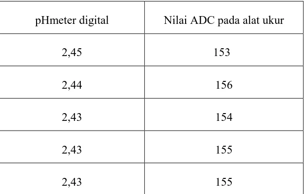 Tabel 4.3. Perbandingan pembacaan pH pada pH meter digital dengan nilai ADC pada alat 