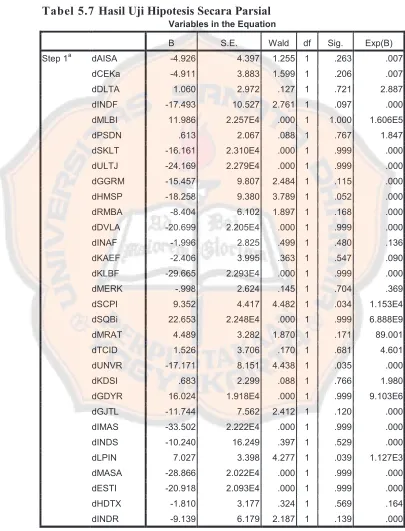 Tabel 5.7 Hasil Uji Hipotesis Secara Parsial 